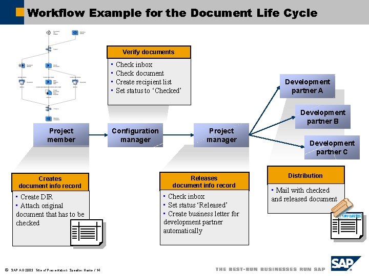 Workflow Example for the Document Life Cycle Verify documents • Check inbox • Check