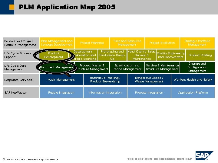 PLM Application Map 2005 Product and Project Portfolio Management Life-Cycle Process Support Life-Cycle Data