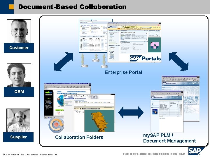 Document-Based Collaboration Customer Enterprise Portal OEM Supplier ã Collaboration Folders SAP AG 2003, Title