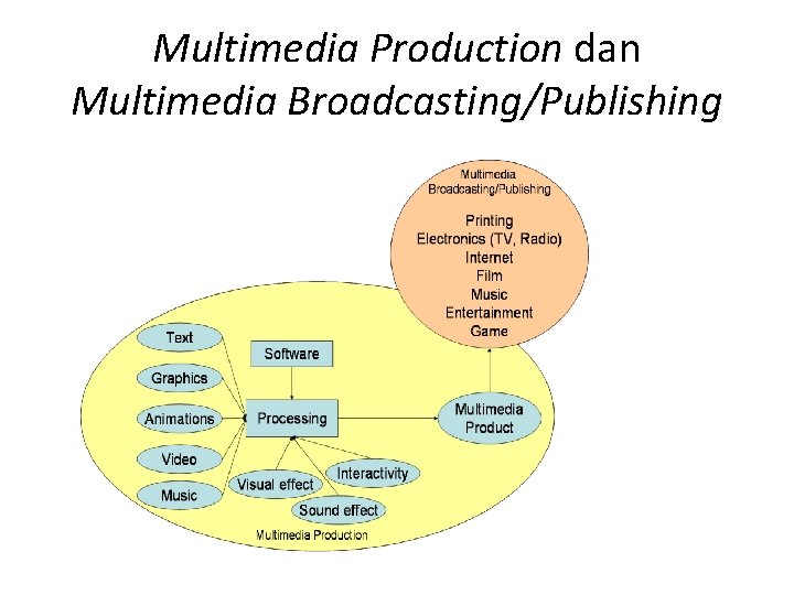 Multimedia Production dan Multimedia Broadcasting/Publishing 