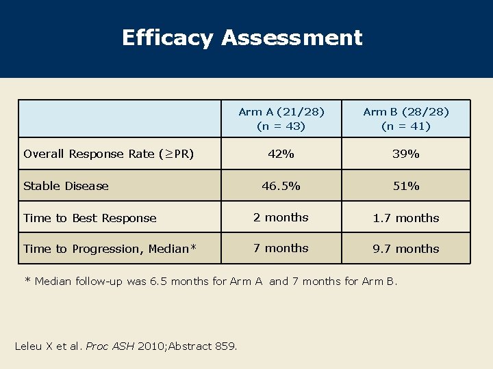 Efficacy Assessment Arm A (21/28) (n = 43) Arm B (28/28) (n = 41)