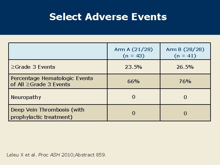 Select Adverse Events Arm A (21/28) (n = 43) Arm B (28/28) (n =