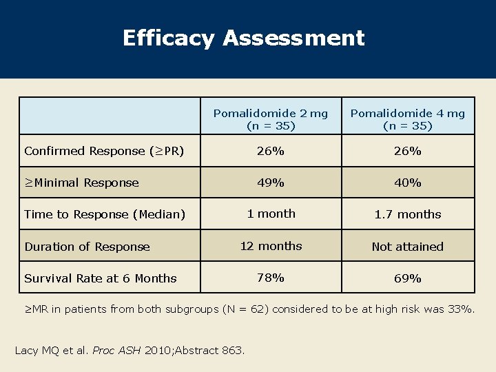 Efficacy Assessment Pomalidomide 2 mg (n = 35) Pomalidomide 4 mg (n = 35)