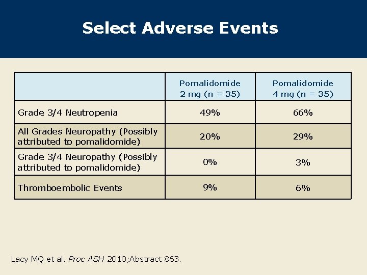 Select Adverse Events Pomalidomide 2 mg (n = 35) Pomalidomide 4 mg (n =