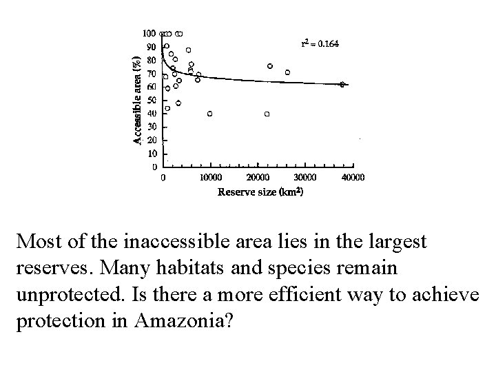 Most of the inaccessible area lies in the largest reserves. Many habitats and species