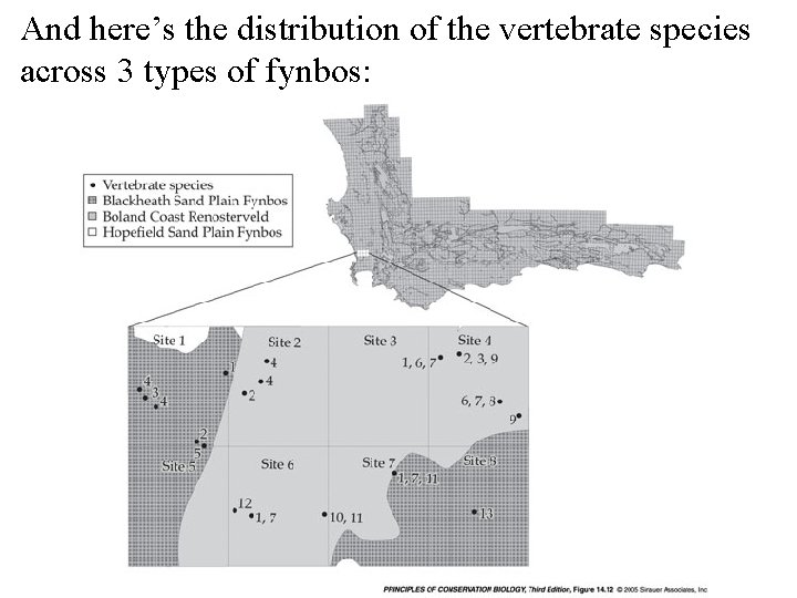 And here’s the distribution of the vertebrate species across 3 types of fynbos: 