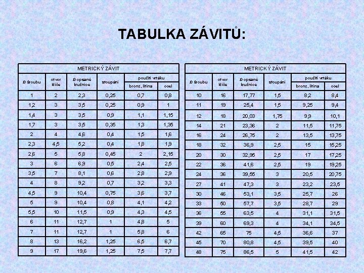 TABULKA ZÁVITŮ: METRICKÝ ZÁVIT Ø šroubu otvor klíče Ø opsané kružnice stoupání 1 2