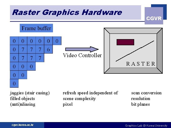 Raster Graphics Hardware CGVR Video Controller RASTER jaggies (stair casing) filled objects (anti)aliasing cgvr.