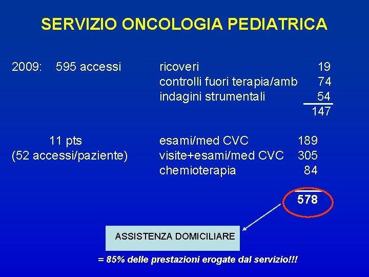 SERVIZIO ONCOLOGIA PEDIATRICA 2009: 595 accessi 11 pts (52 accessi/paziente) ricoveri controlli fuori terapia/amb