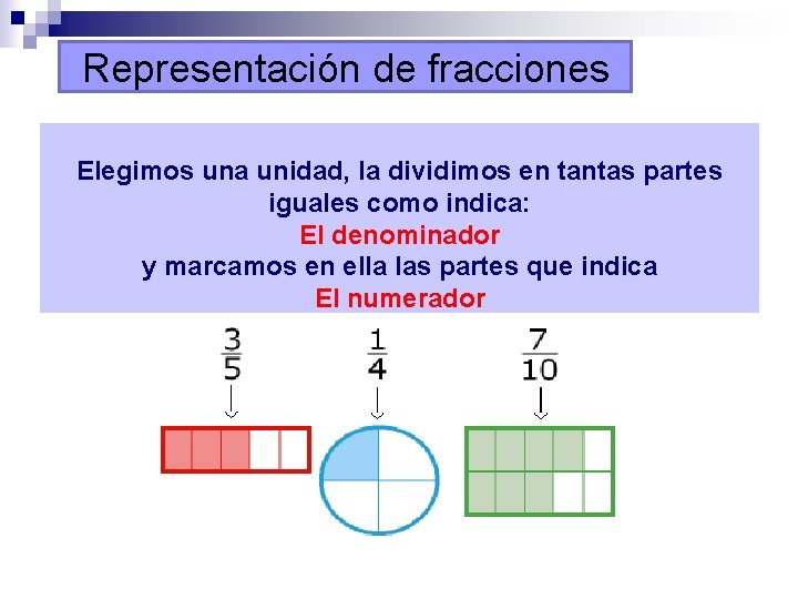 Representación de fracciones Elegimos una unidad, la dividimos en tantas partes iguales como indica: