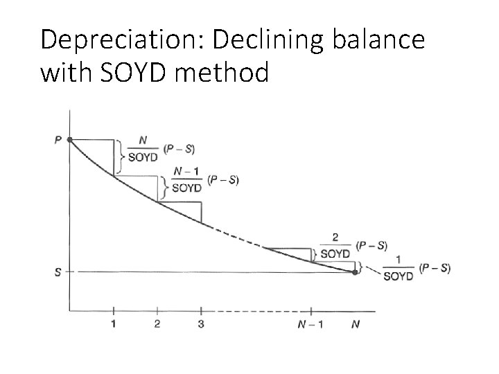 Depreciation: Declining balance with SOYD method 