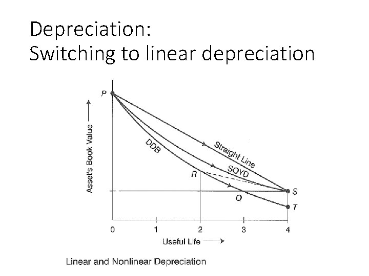 Depreciation: Switching to linear depreciation 