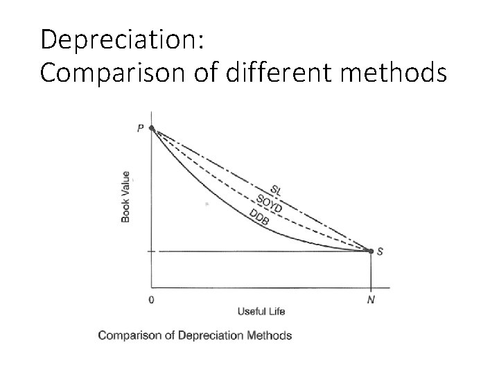 Depreciation: Comparison of different methods 
