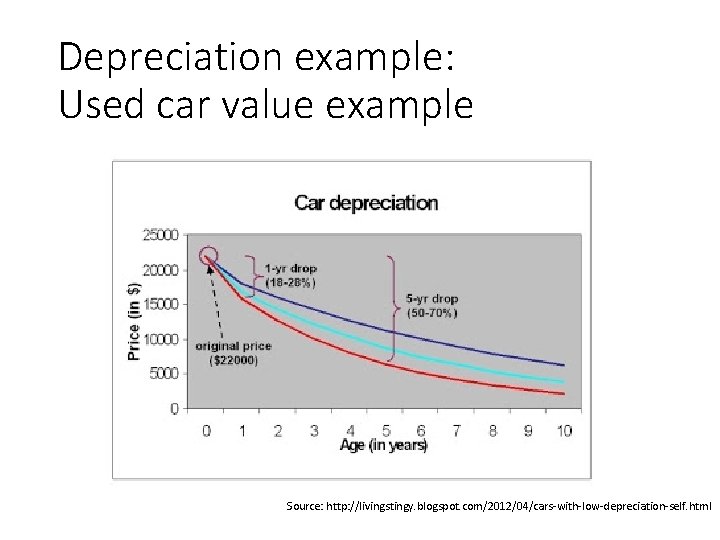 Depreciation example: Used car value example Source: http: //livingstingy. blogspot. com/2012/04/cars-with-low-depreciation-self. html 
