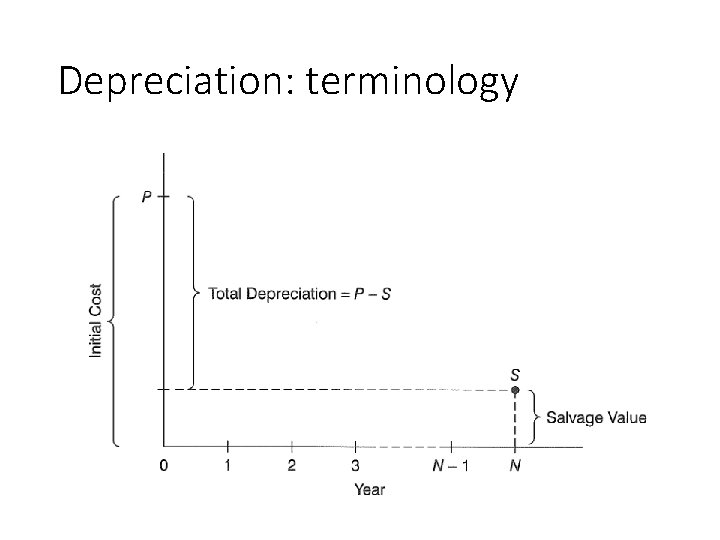 Depreciation: terminology 
