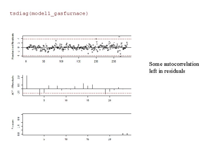 tsdiag(model 1_gasfurnace) Some autocorrelation left in residuals 