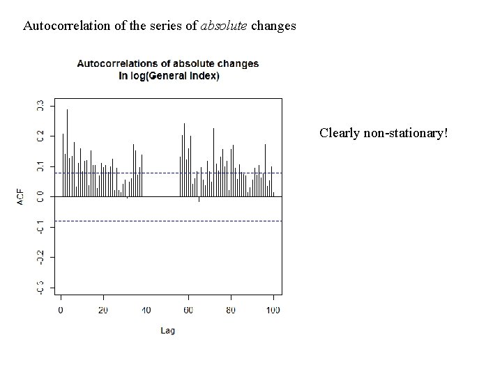 Autocorrelation of the series of absolute changes Clearly non-stationary! 