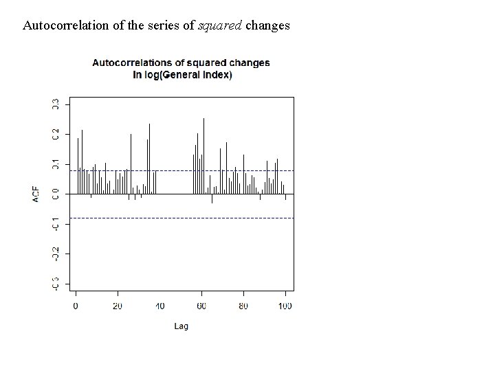 Autocorrelation of the series of squared changes 