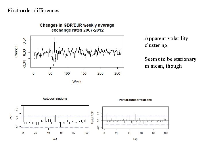 First-order differences Apparent volatility clustering. Seems to be stationary in mean, though 