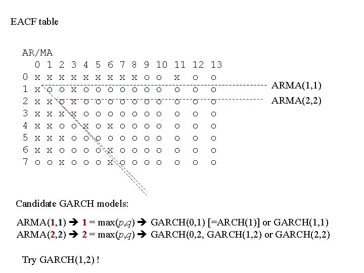 EACF table AR/MA 0 1 0 x x 1 x o 2 x x