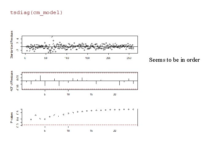 tsdiag(cm_model) Seems to be in order 