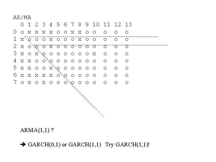 AR/MA 0 1 0 o x 1 x o 2 x o 3 x