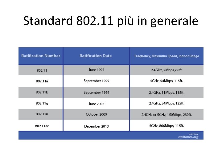 Standard 802. 11 più in generale 