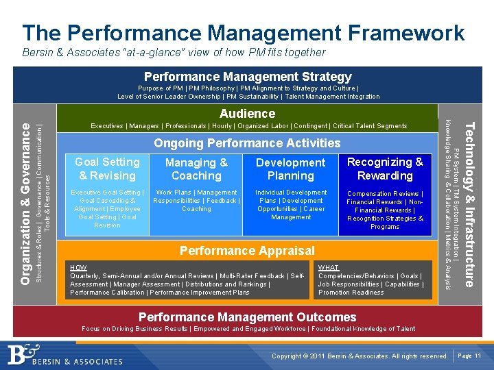 The Performance Management Framework Bersin & Associates “at-a-glance” view of how PM fits together