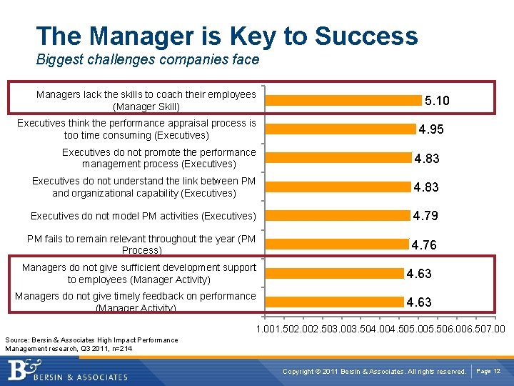 The Manager is Key to Success Biggest challenges companies face Managers lack the skills