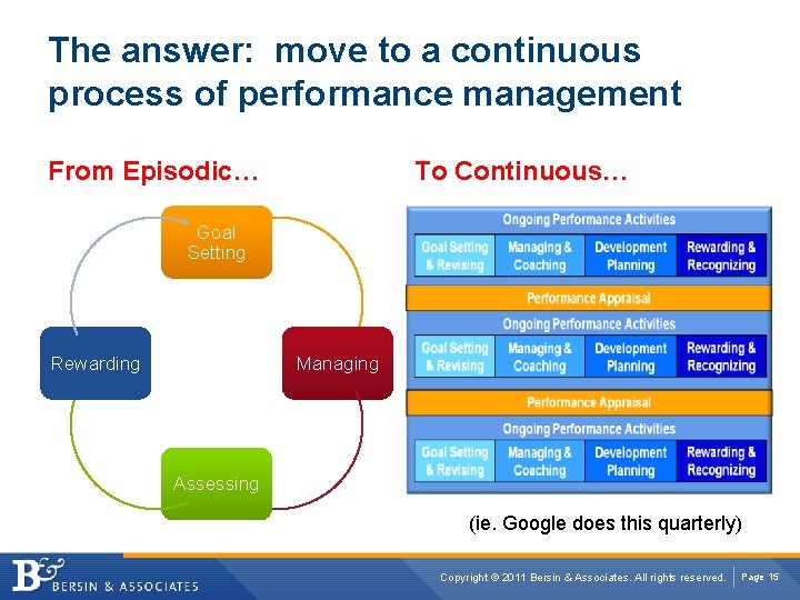 The answer: move to a continuous process of performance management From Episodic… To Continuous…