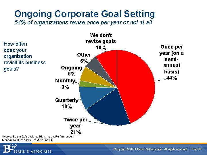 Ongoing Corporate Goal Setting 54% of organizations revise once per year or not at