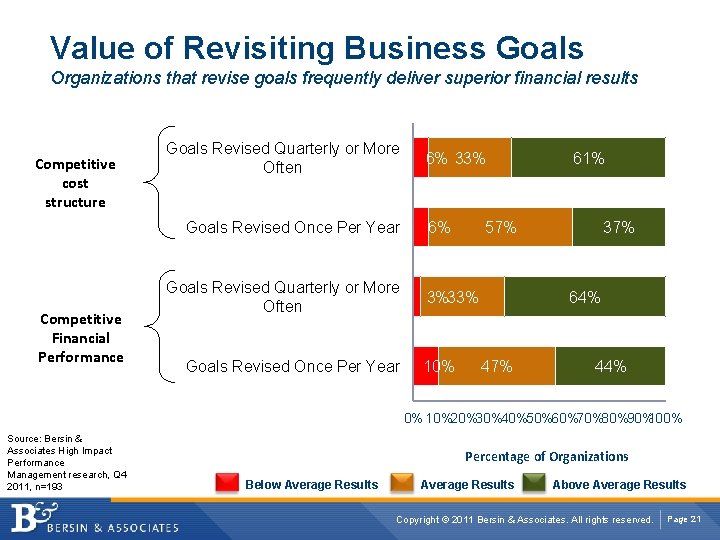 Value of Revisiting Business Goals Organizations that revise goals frequently deliver superior financial results