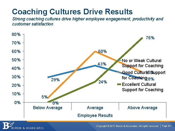 Coaching Cultures Drive Results Strong coaching cultures drive higher employee engagement, productivity and customer