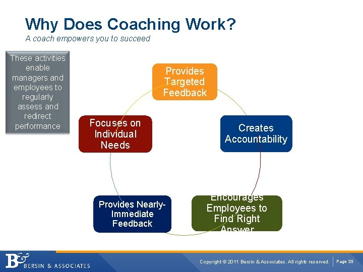 Why Does Coaching Work? A coach empowers you to succeed These activities enable managers