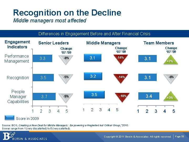 Recognition on the Decline Middle managers most affected Differences in Engagement Before and After