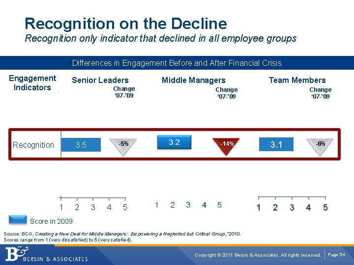 Recognition on the Decline Recognition only indicator that declined in all employee groups Differences