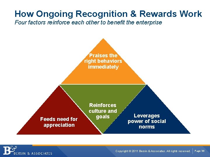 How Ongoing Recognition & Rewards Work Four factors reinforce each other to benefit the