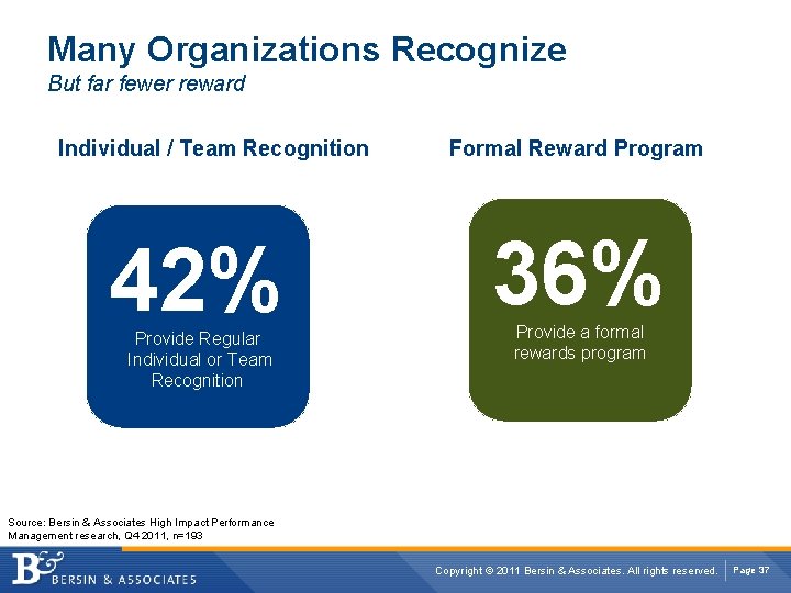 Many Organizations Recognize But far fewer reward Individual / Team Recognition 42% Provide Regular