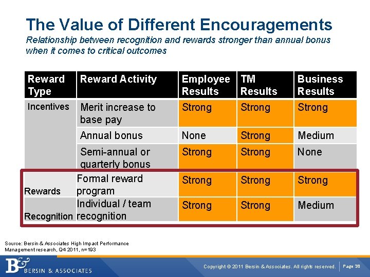 The Value of Different Encouragements Relationship between recognition and rewards stronger than annual bonus