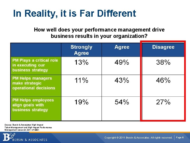In Reality, it is Far Different How well does your performance management drive business