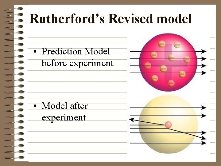 Rutherford’s Revised model • Prediction Model before experiment • Model after experiment 