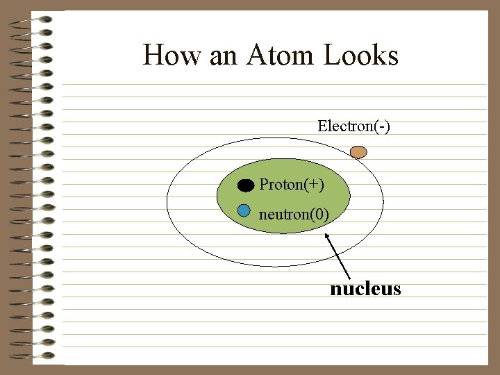 How an Atom Looks Electron(-) Proton(+) neutron(0) nucleus 