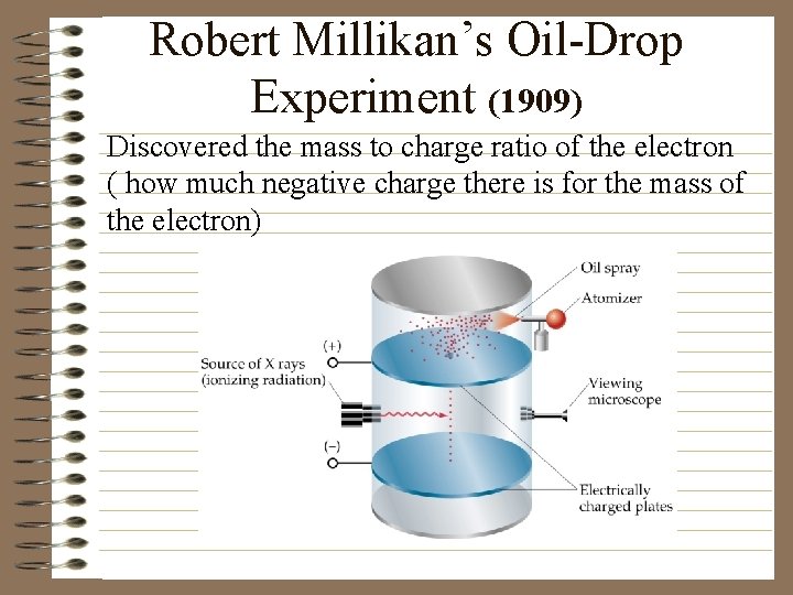 Robert Millikan’s Oil-Drop Experiment (1909) Discovered the mass to charge ratio of the electron