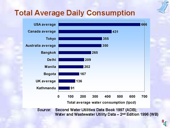Total Average Daily Consumption Source: Second Water Utilities Data Book 1997 (ADB); Water and