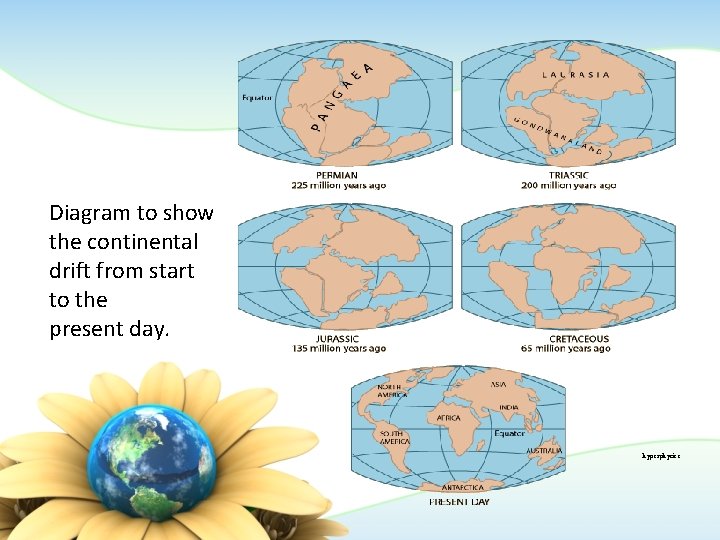 Diagram to show the continental drift from start to the present day. hyperphysics Diagram to show the continental drift from start to the present day. hyperphysics
