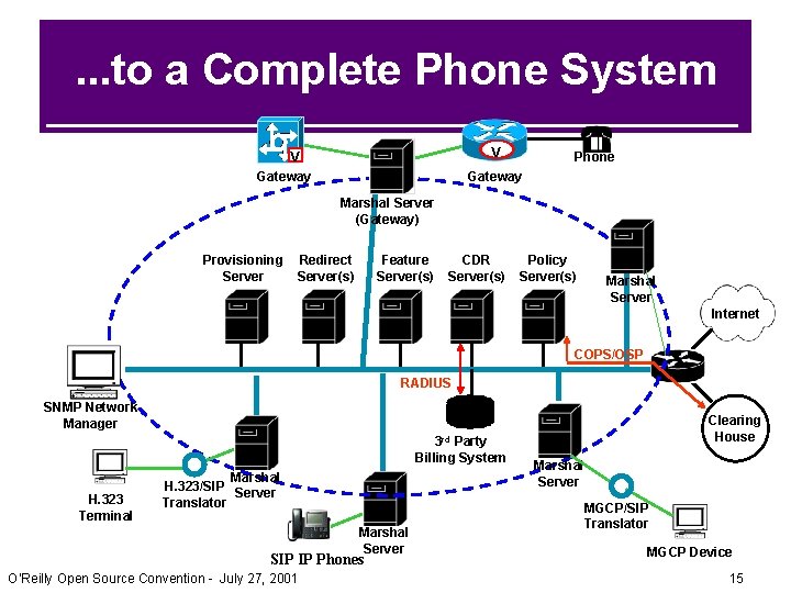 . . . to a Complete Phone System V V Gateway Phone Gateway Marshal . . . to a Complete Phone System V V Gateway Phone Gateway Marshal