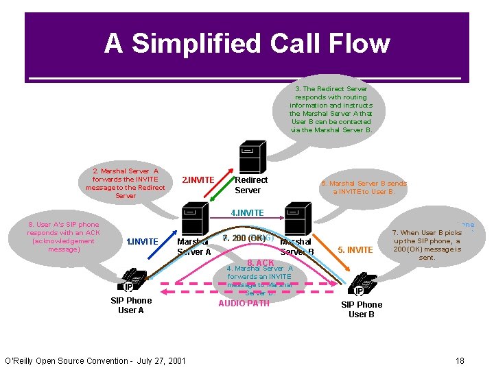 A Simplified Call Flow 3. The Redirect Server responds with routing information and instructs A Simplified Call Flow 3. The Redirect Server responds with routing information and instructs