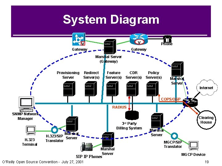 System Diagram V V Gateway Phone Gateway Marshal Server (Gateway) Provisioning Server Redirect Server(s) System Diagram V V Gateway Phone Gateway Marshal Server (Gateway) Provisioning Server Redirect Server(s)