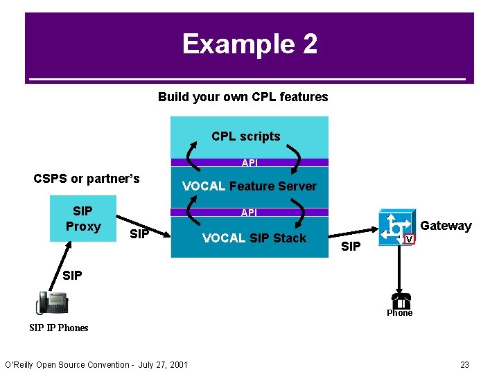 Example 2 Build your own CPL features CPL scripts API CSPS or partner’s SIP Example 2 Build your own CPL features CPL scripts API CSPS or partner’s SIP