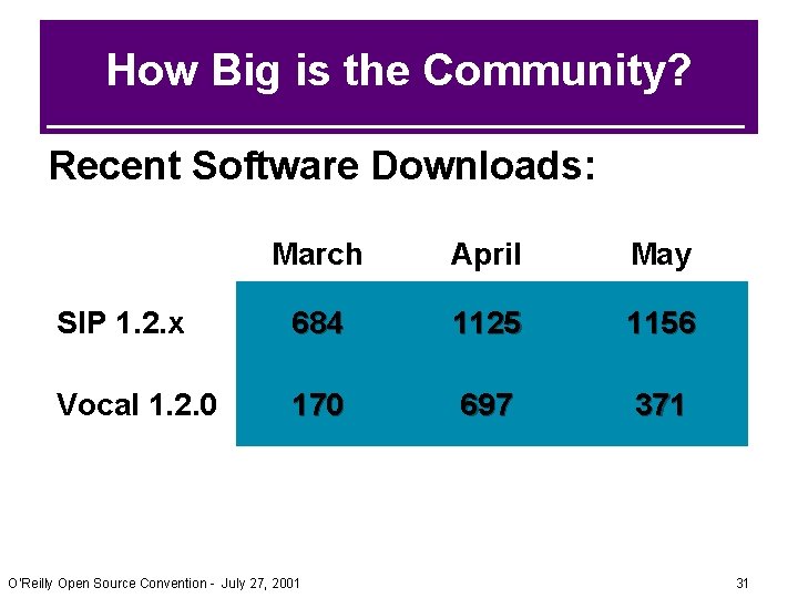 How Big is the Community? Recent Software Downloads: March April May SIP 1. 2. How Big is the Community? Recent Software Downloads: March April May SIP 1. 2.